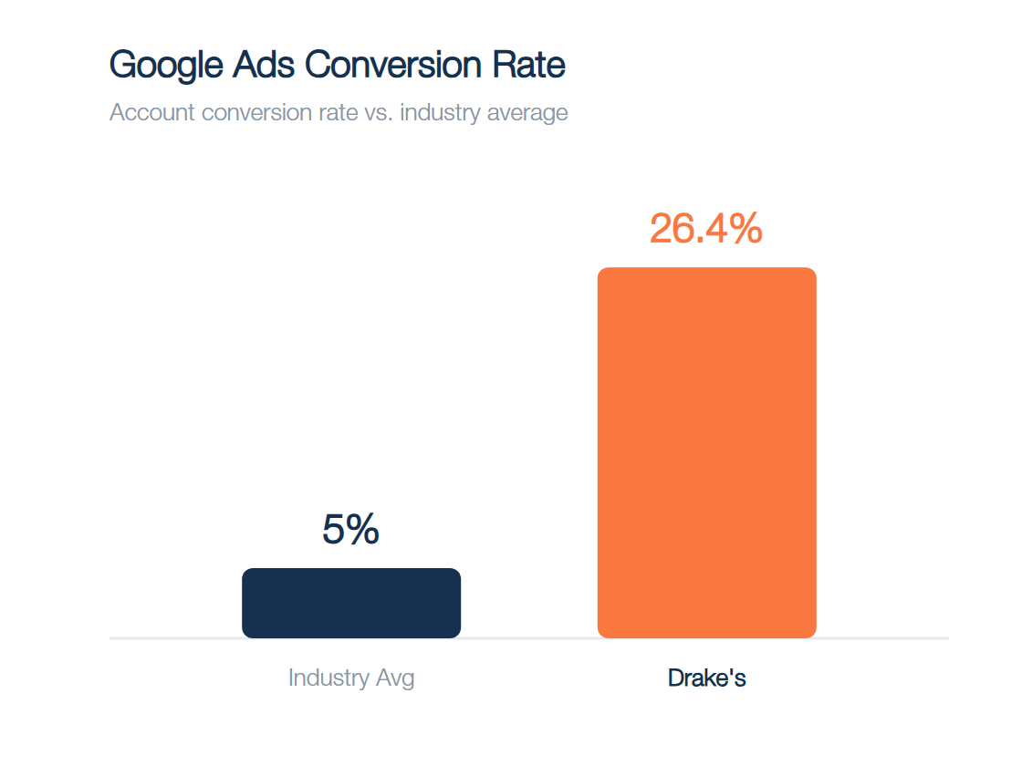 Google Ads conversion rate: 26.4% vs 5% industry average